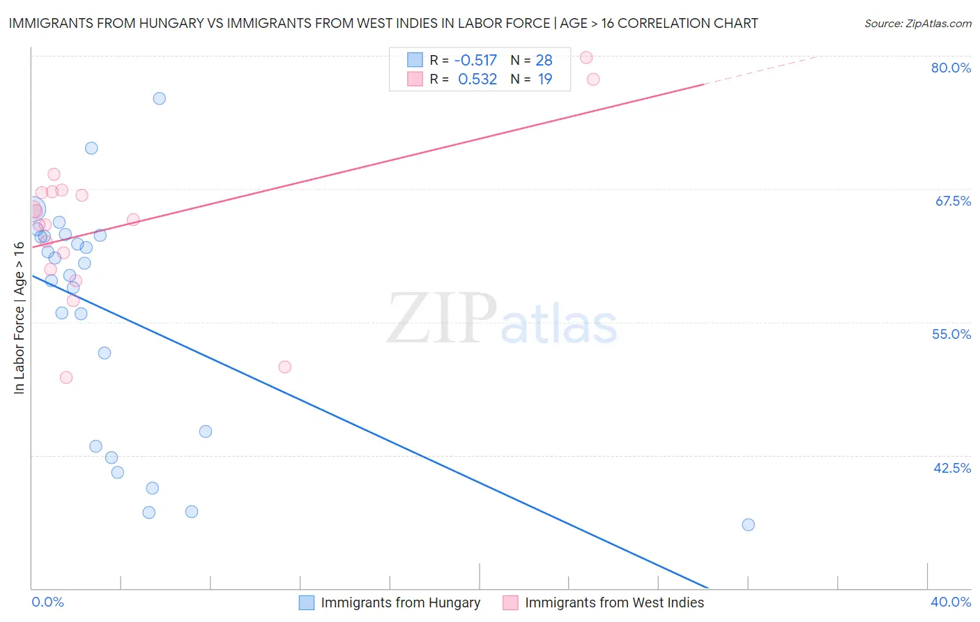 Immigrants from Hungary vs Immigrants from West Indies In Labor Force | Age > 16