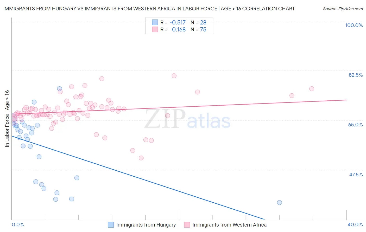 Immigrants from Hungary vs Immigrants from Western Africa In Labor Force | Age > 16