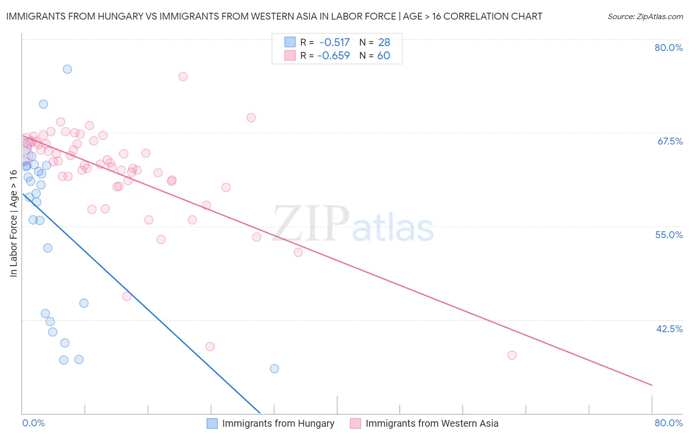 Immigrants from Hungary vs Immigrants from Western Asia In Labor Force | Age > 16