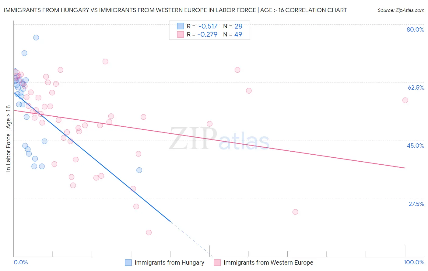 Immigrants from Hungary vs Immigrants from Western Europe In Labor Force | Age > 16