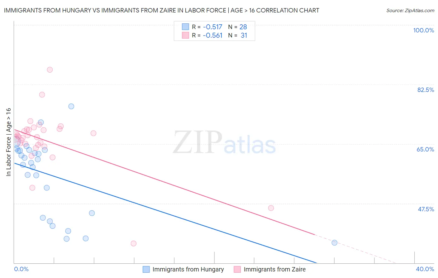 Immigrants from Hungary vs Immigrants from Zaire In Labor Force | Age > 16