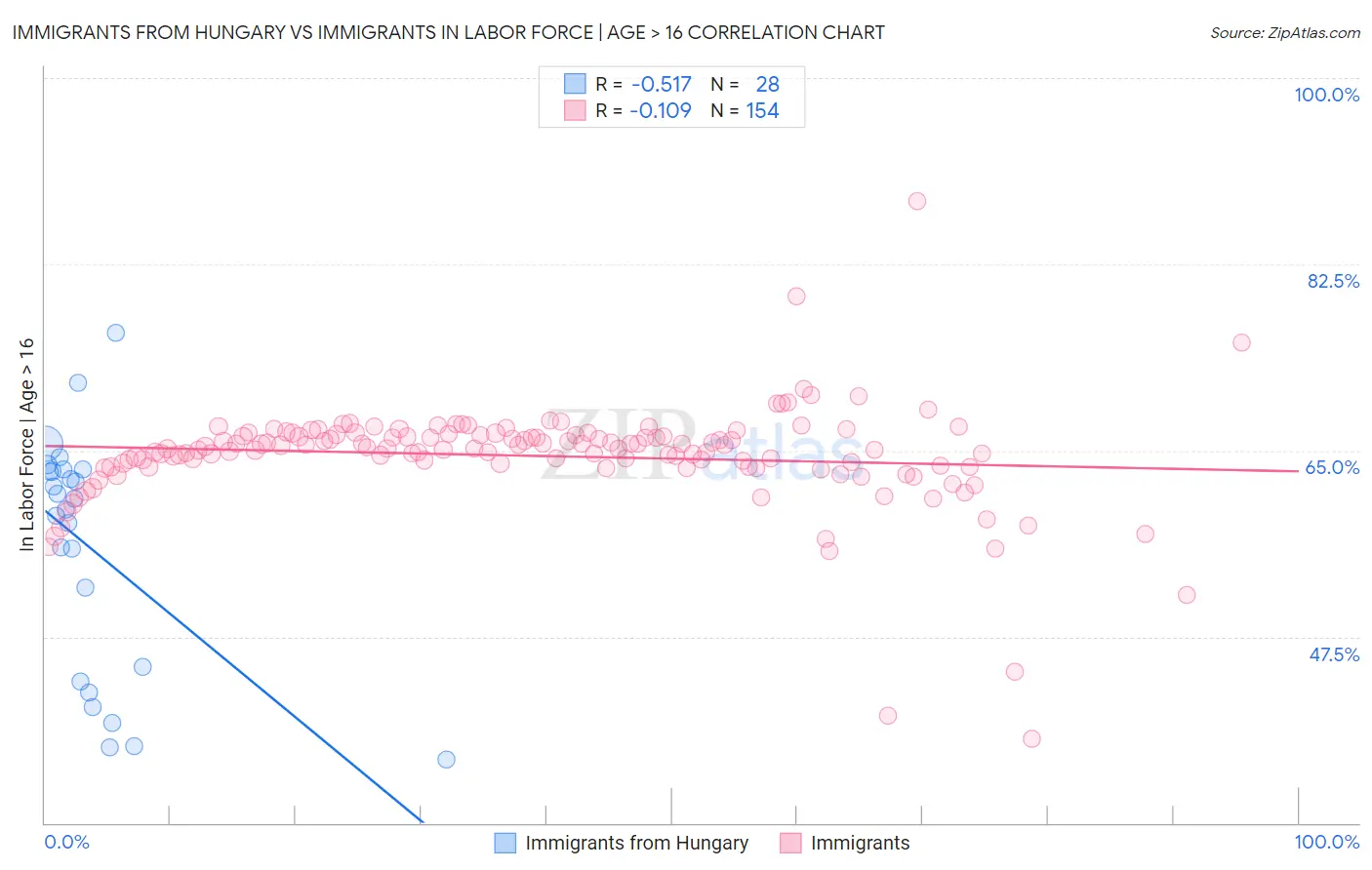 Immigrants from Hungary vs Immigrants In Labor Force | Age > 16