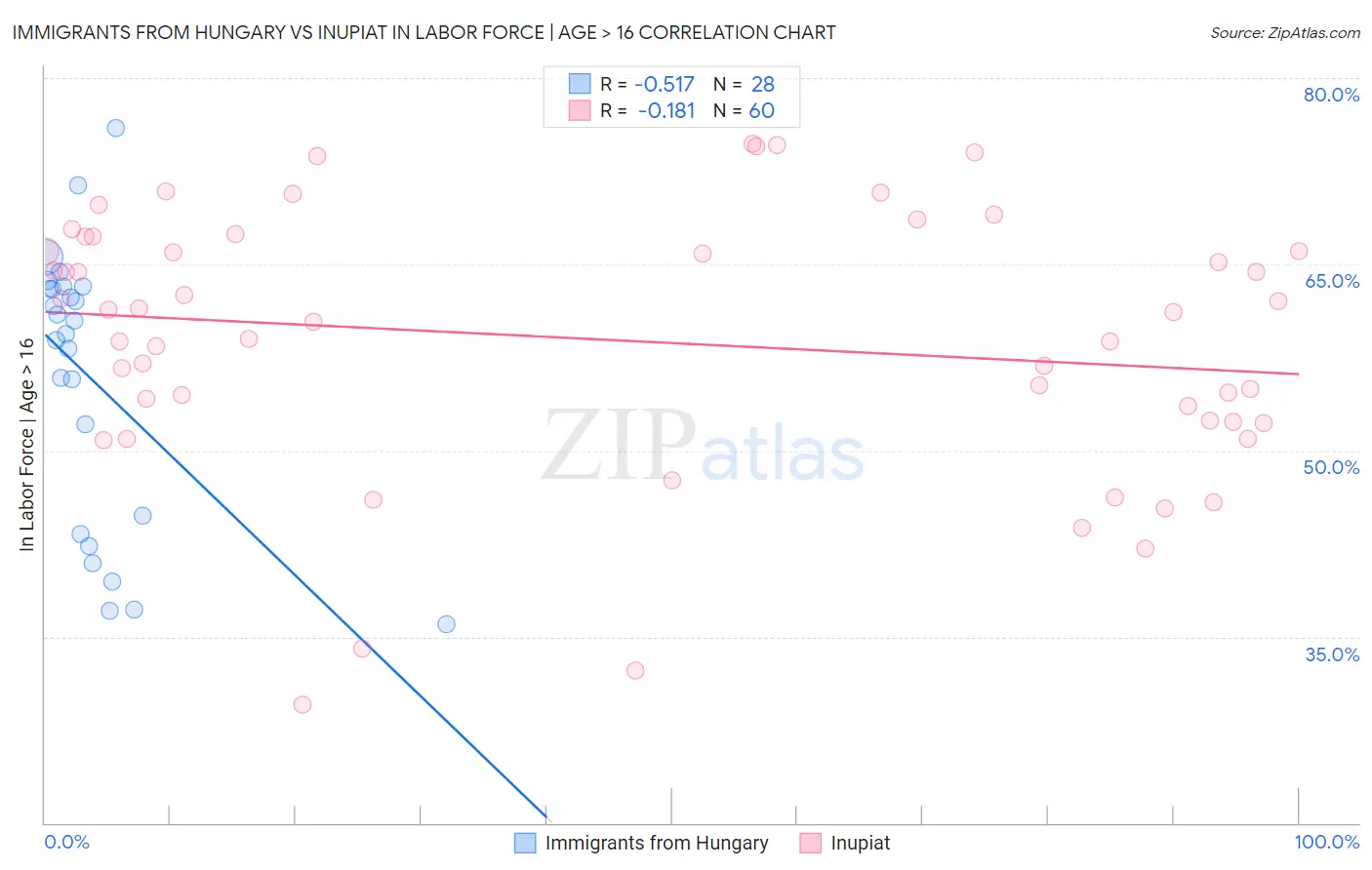 Immigrants from Hungary vs Inupiat In Labor Force | Age > 16