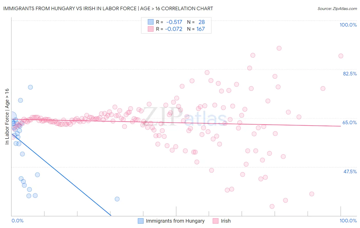 Immigrants from Hungary vs Irish In Labor Force | Age > 16