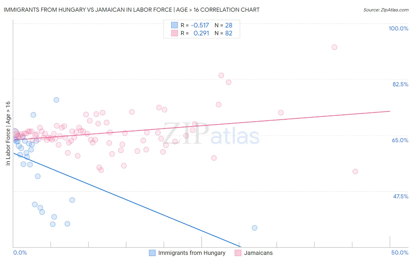 Immigrants from Hungary vs Jamaican In Labor Force | Age > 16