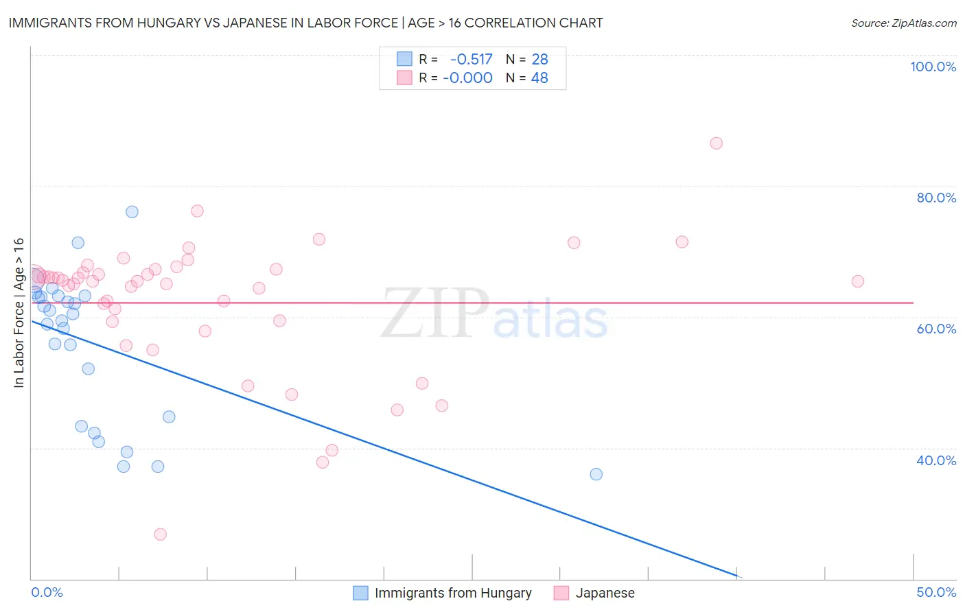 Immigrants from Hungary vs Japanese In Labor Force | Age > 16