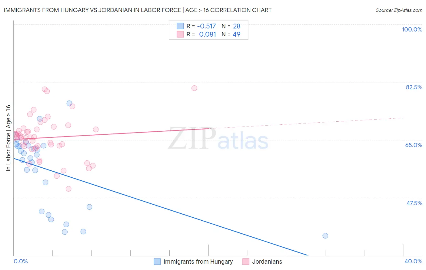 Immigrants from Hungary vs Jordanian In Labor Force | Age > 16