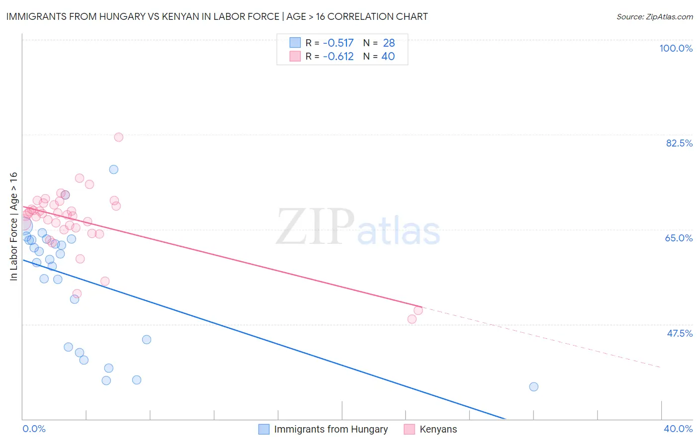 Immigrants from Hungary vs Kenyan In Labor Force | Age > 16