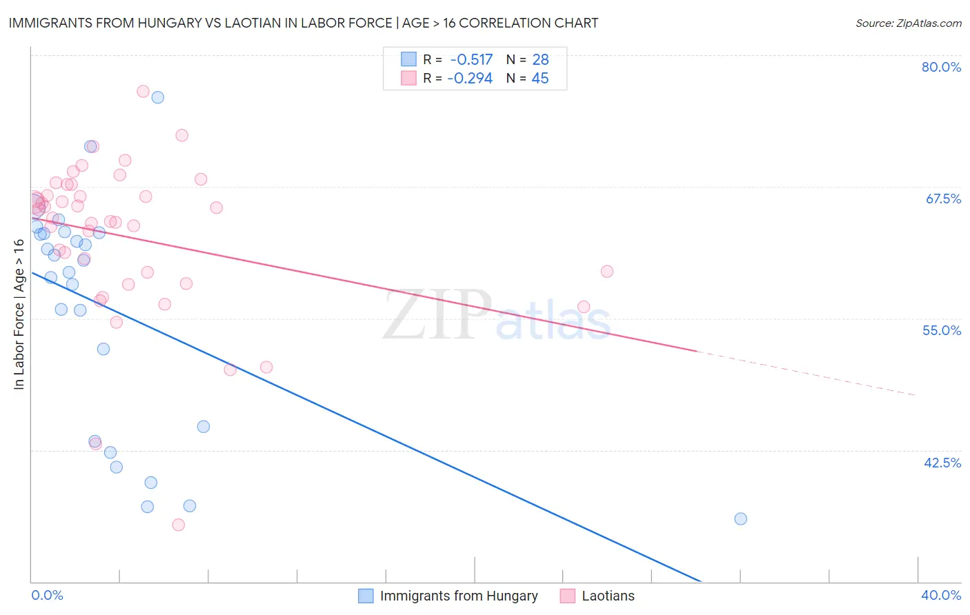 Immigrants from Hungary vs Laotian In Labor Force | Age > 16