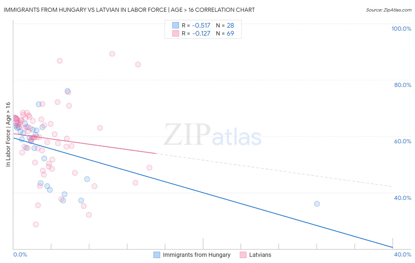 Immigrants from Hungary vs Latvian In Labor Force | Age > 16