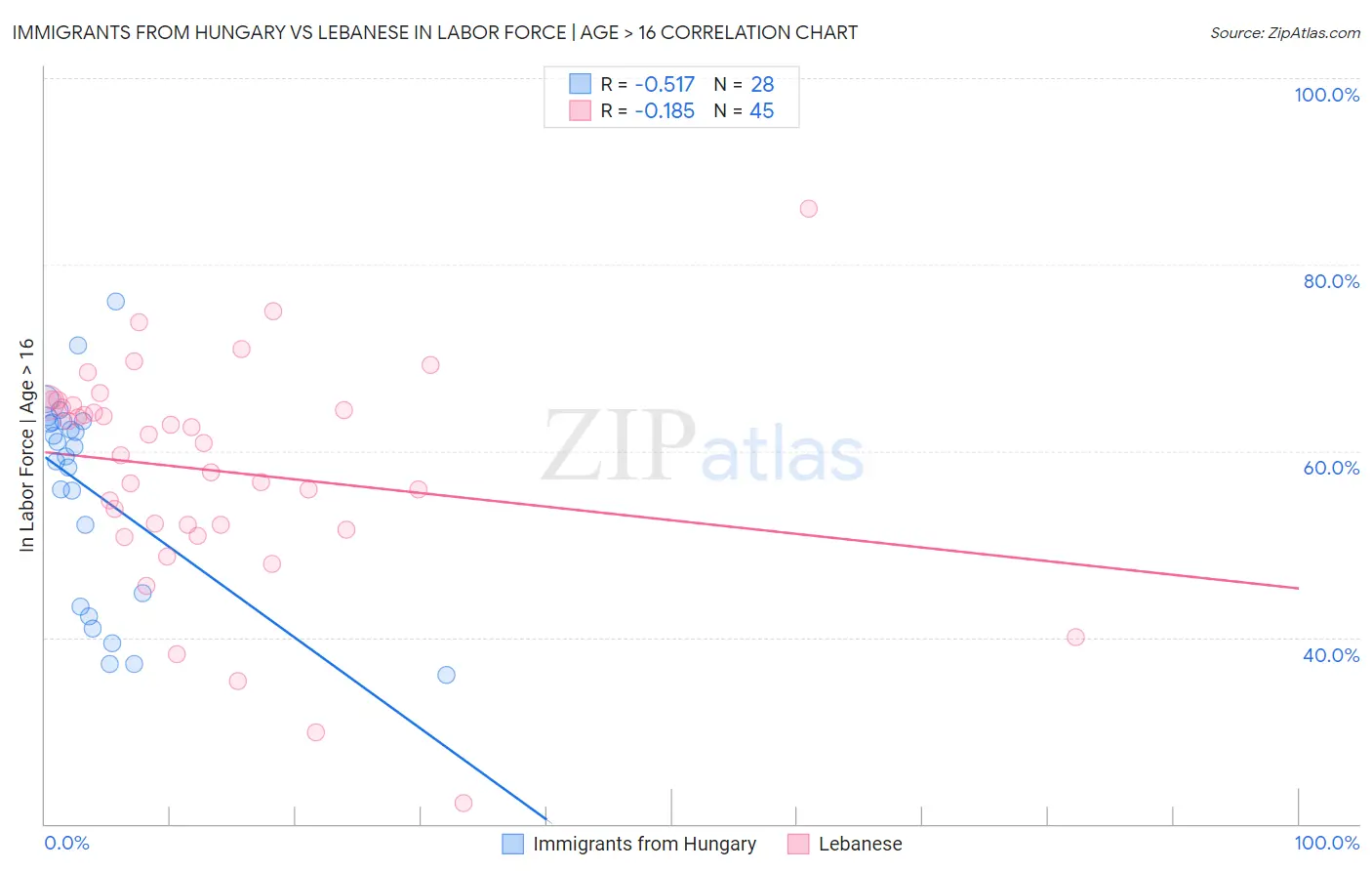 Immigrants from Hungary vs Lebanese In Labor Force | Age > 16