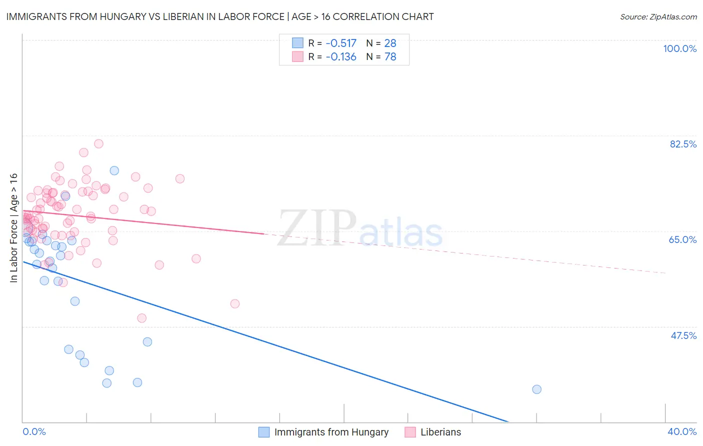 Immigrants from Hungary vs Liberian In Labor Force | Age > 16