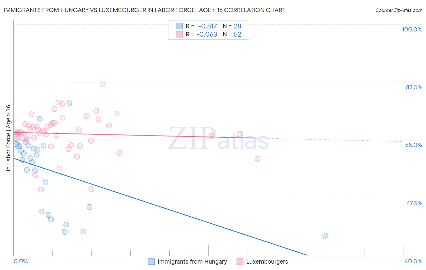 Immigrants from Hungary vs Luxembourger In Labor Force | Age > 16