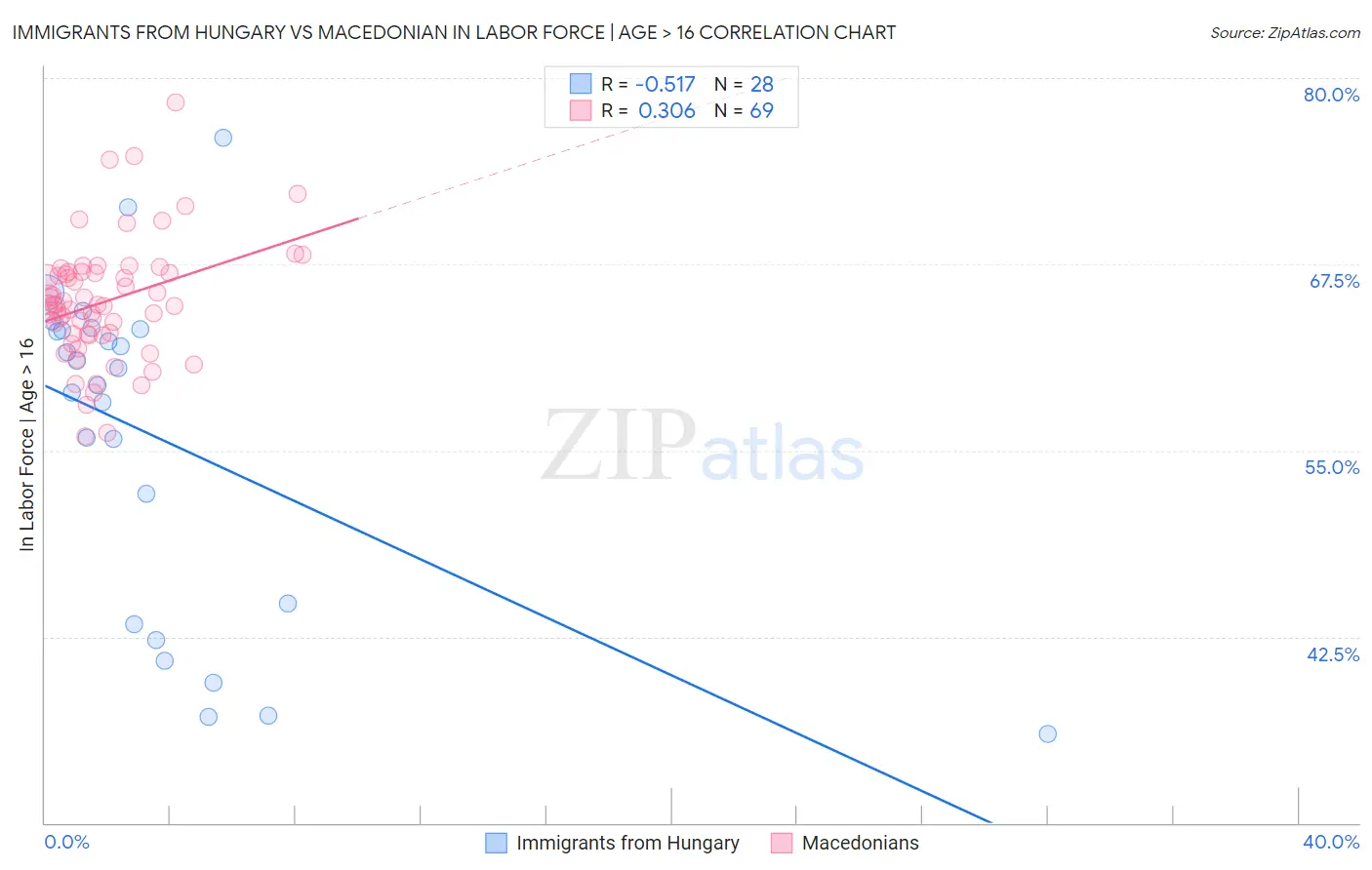 Immigrants from Hungary vs Macedonian In Labor Force | Age > 16