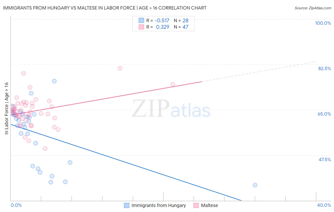 Immigrants from Hungary vs Maltese In Labor Force | Age > 16