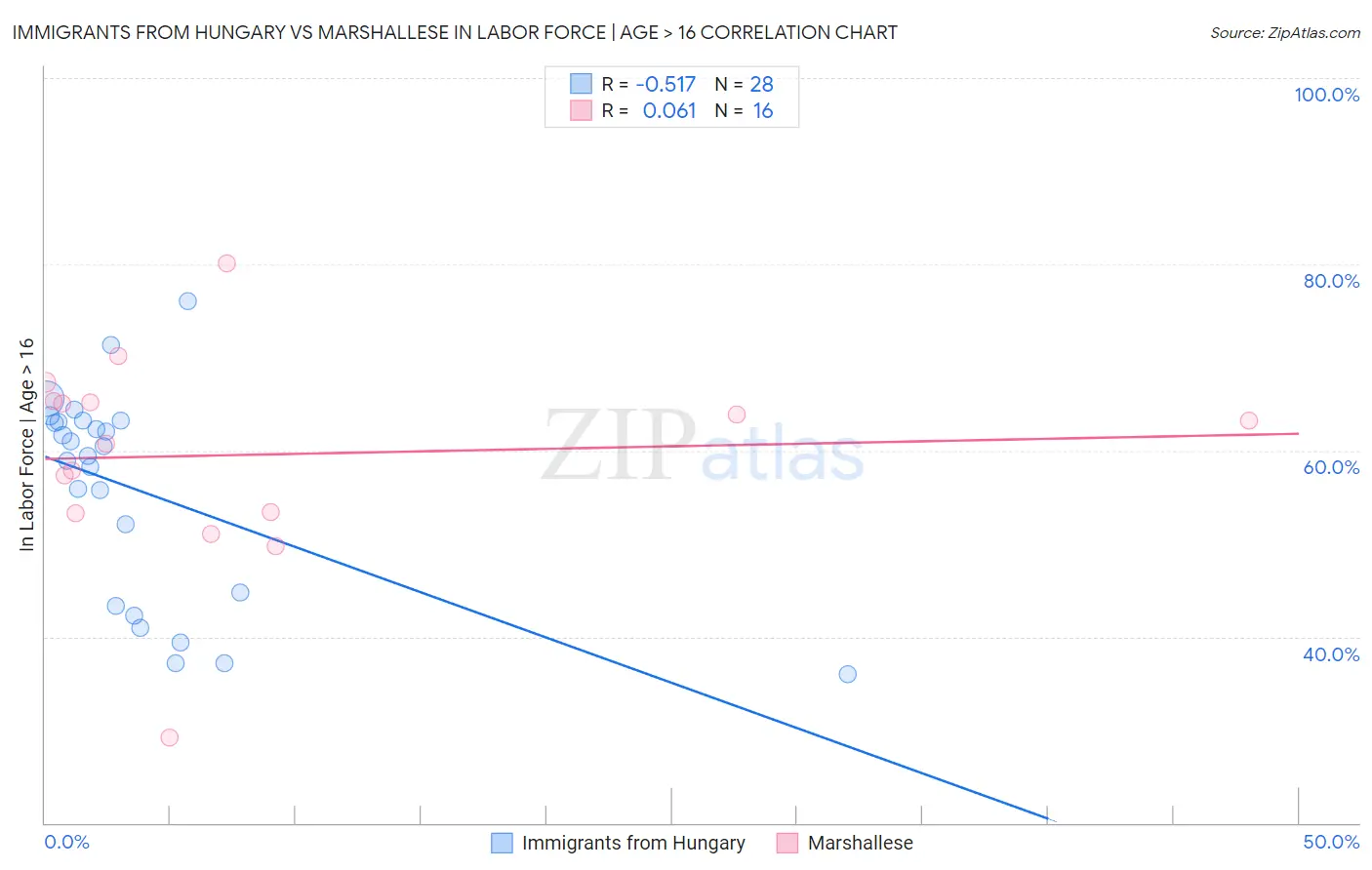 Immigrants from Hungary vs Marshallese In Labor Force | Age > 16