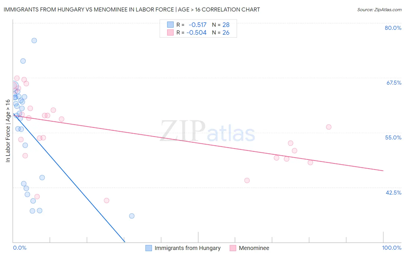 Immigrants from Hungary vs Menominee In Labor Force | Age > 16