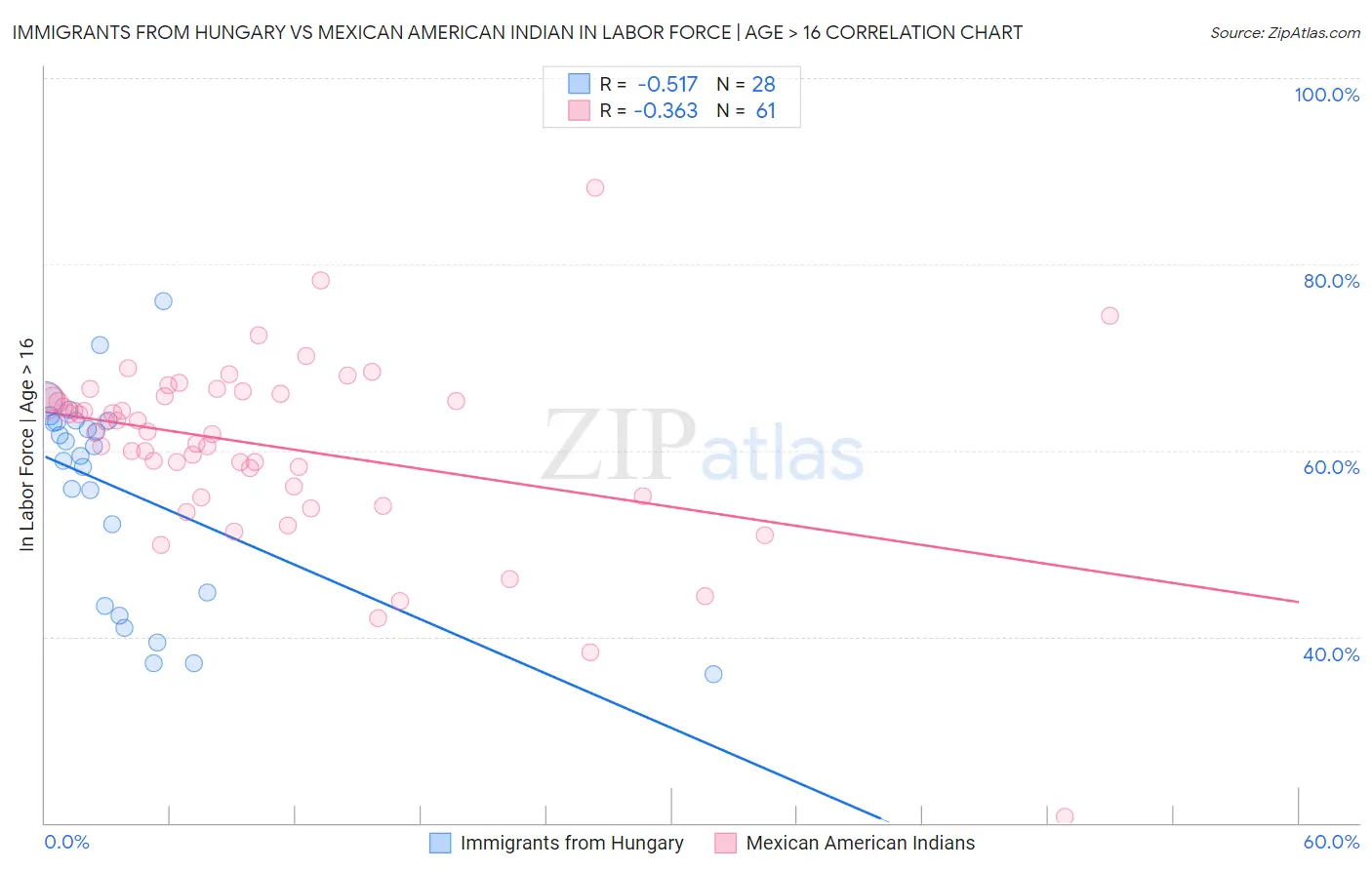 Immigrants from Hungary vs Mexican American Indian In Labor Force | Age > 16