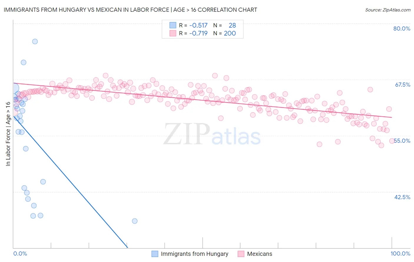 Immigrants from Hungary vs Mexican In Labor Force | Age > 16