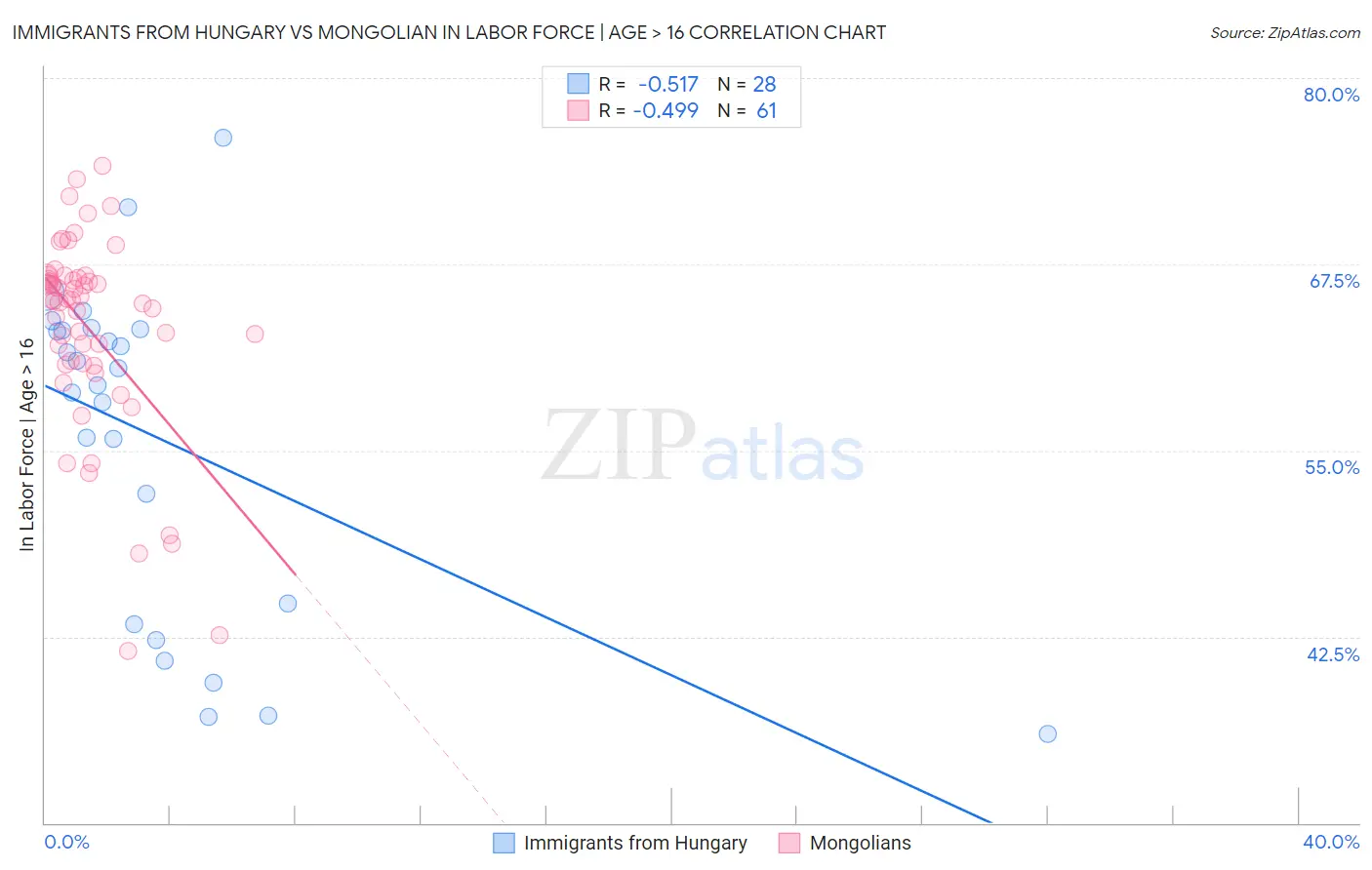 Immigrants from Hungary vs Mongolian In Labor Force | Age > 16