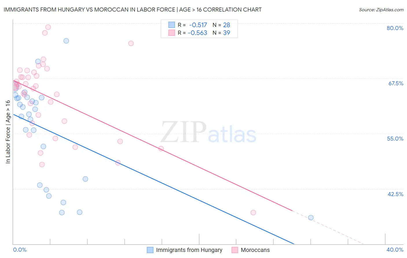 Immigrants from Hungary vs Moroccan In Labor Force | Age > 16