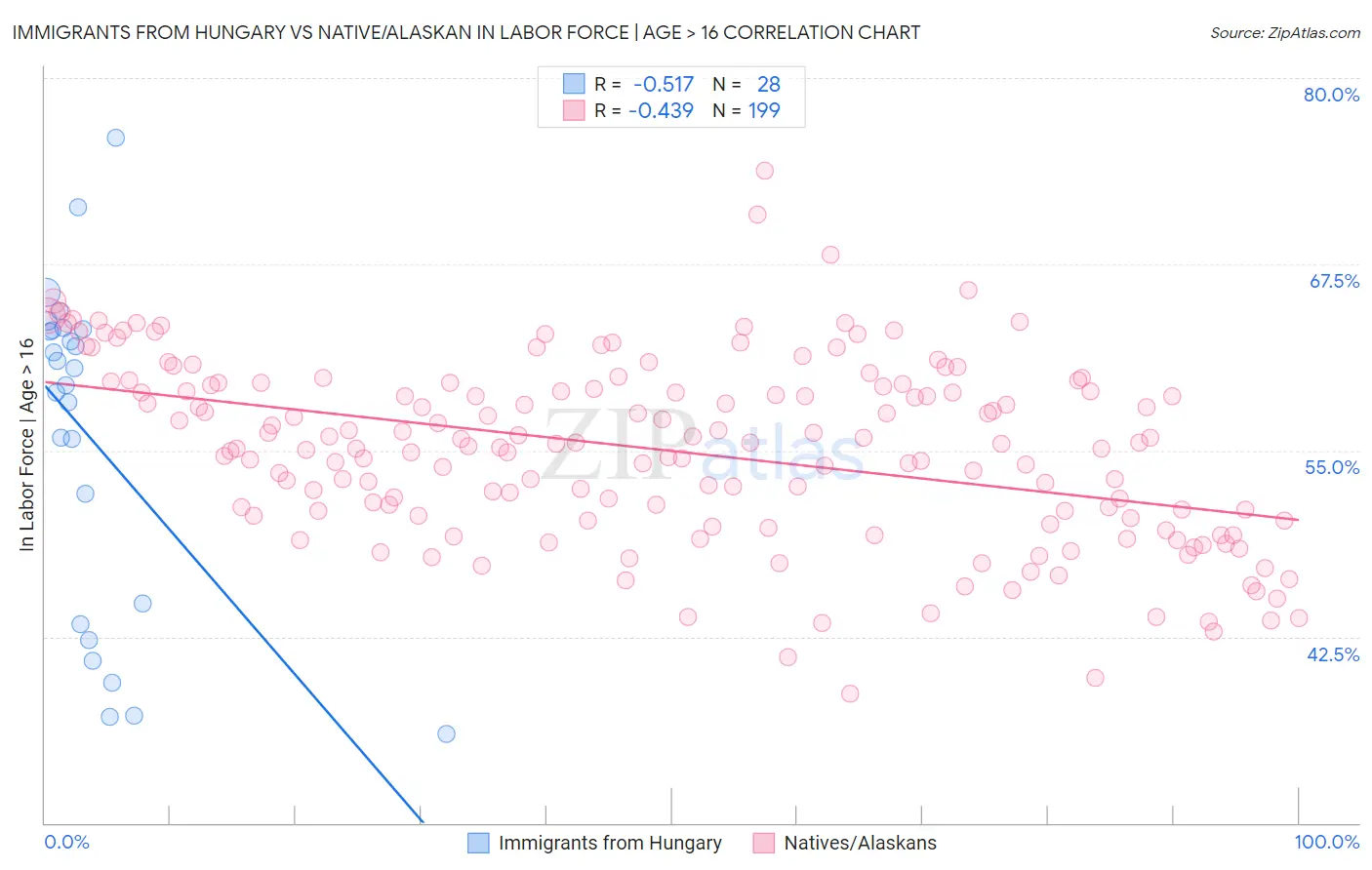 Immigrants from Hungary vs Native/Alaskan In Labor Force | Age > 16