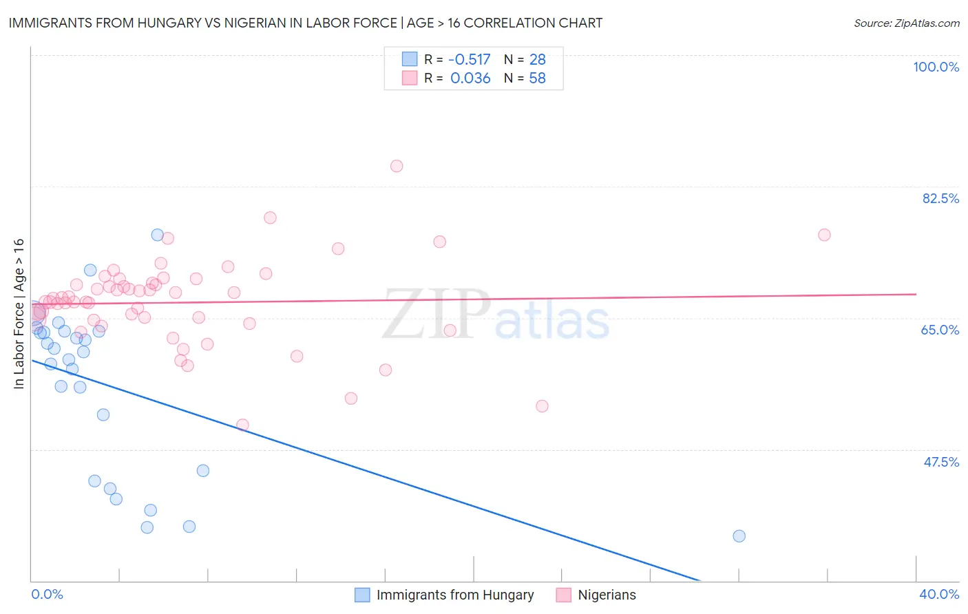 Immigrants from Hungary vs Nigerian In Labor Force | Age > 16