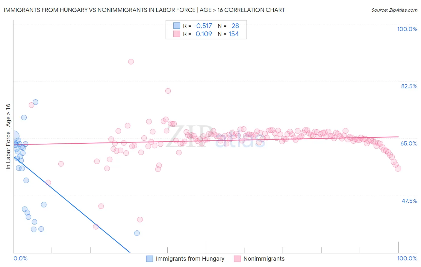 Immigrants from Hungary vs Nonimmigrants In Labor Force | Age > 16