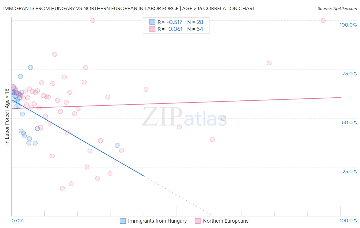 Immigrants from Hungary vs Northern European In Labor Force | Age > 16