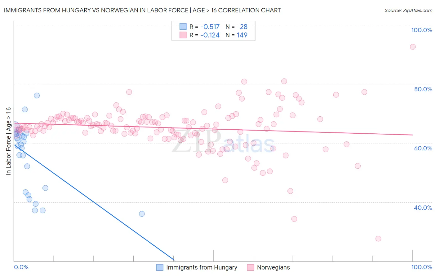 Immigrants from Hungary vs Norwegian In Labor Force | Age > 16