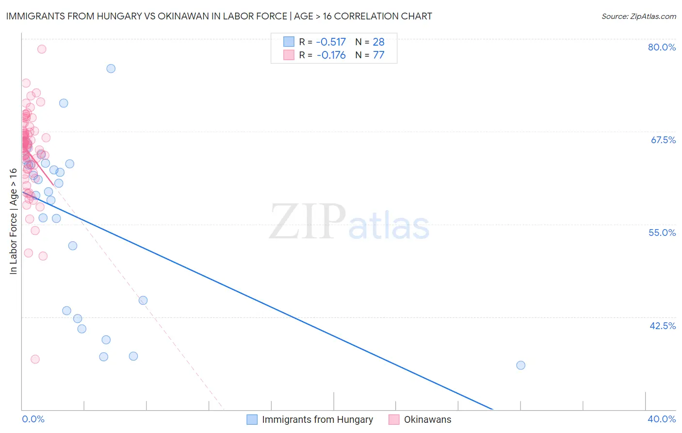 Immigrants from Hungary vs Okinawan In Labor Force | Age > 16