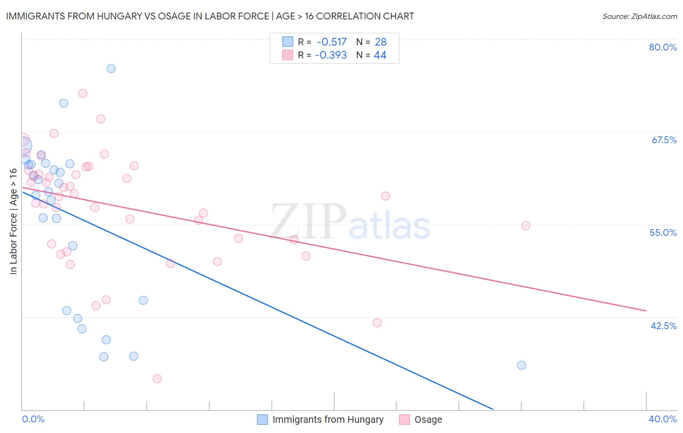 Immigrants from Hungary vs Osage In Labor Force | Age > 16