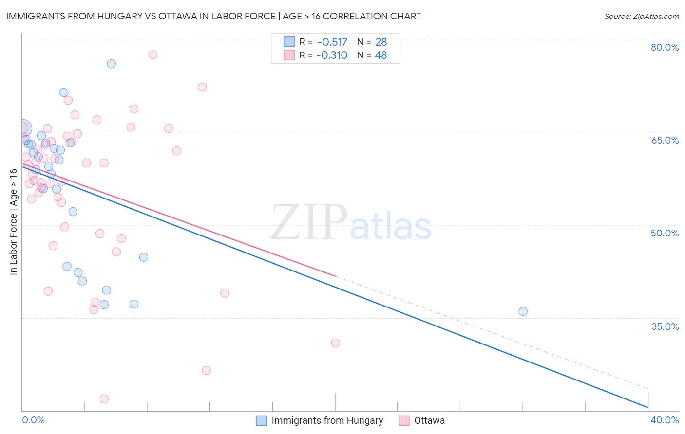 Immigrants from Hungary vs Ottawa In Labor Force | Age > 16