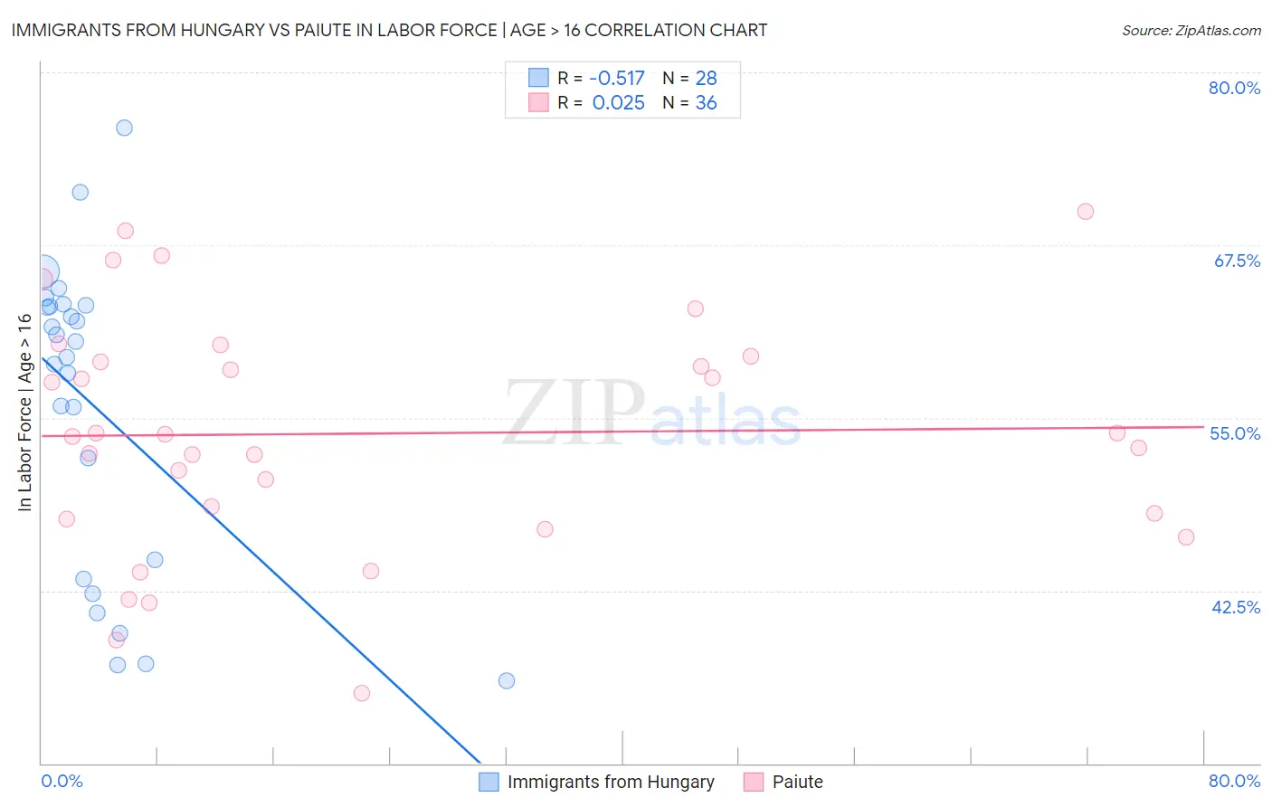 Immigrants from Hungary vs Paiute In Labor Force | Age > 16