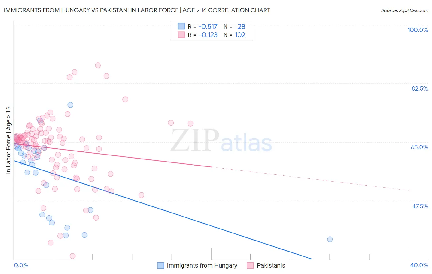 Immigrants from Hungary vs Pakistani In Labor Force | Age > 16