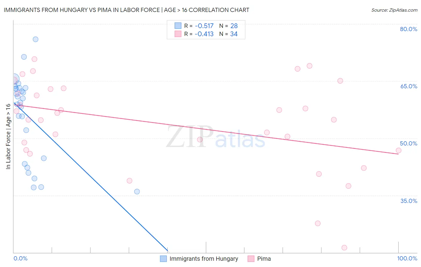 Immigrants from Hungary vs Pima In Labor Force | Age > 16