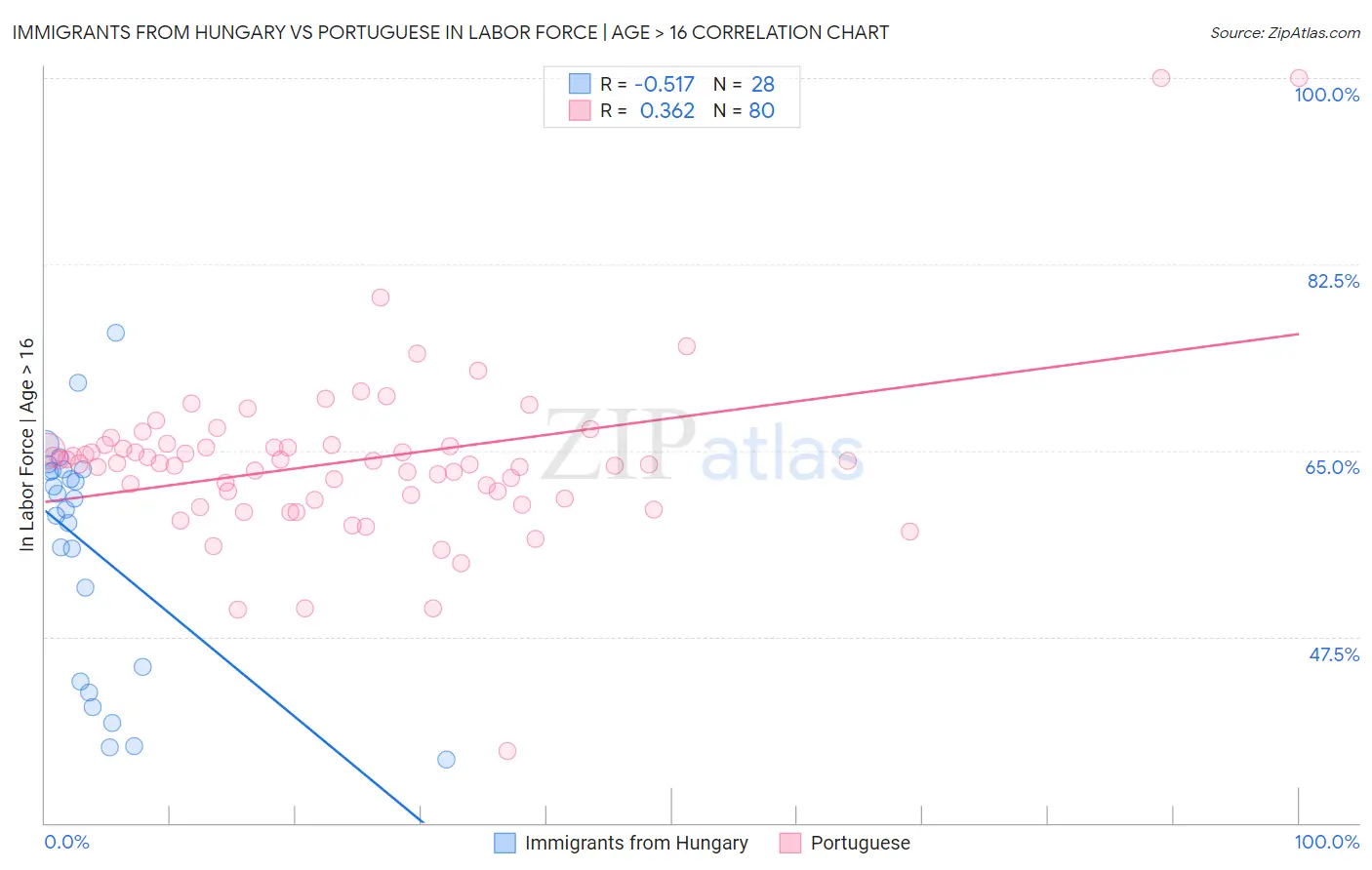 Immigrants from Hungary vs Portuguese In Labor Force | Age > 16