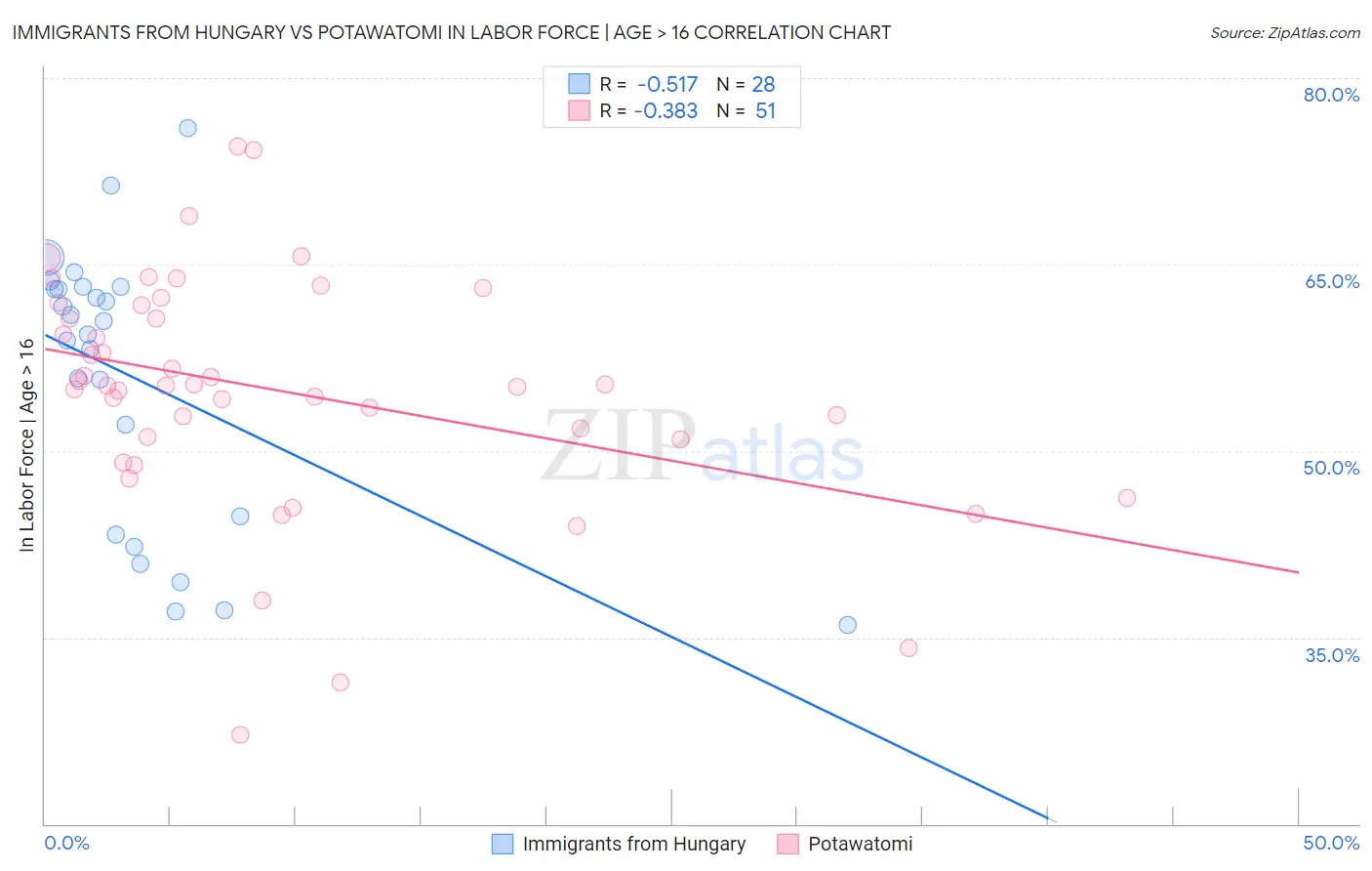 Immigrants from Hungary vs Potawatomi In Labor Force | Age > 16