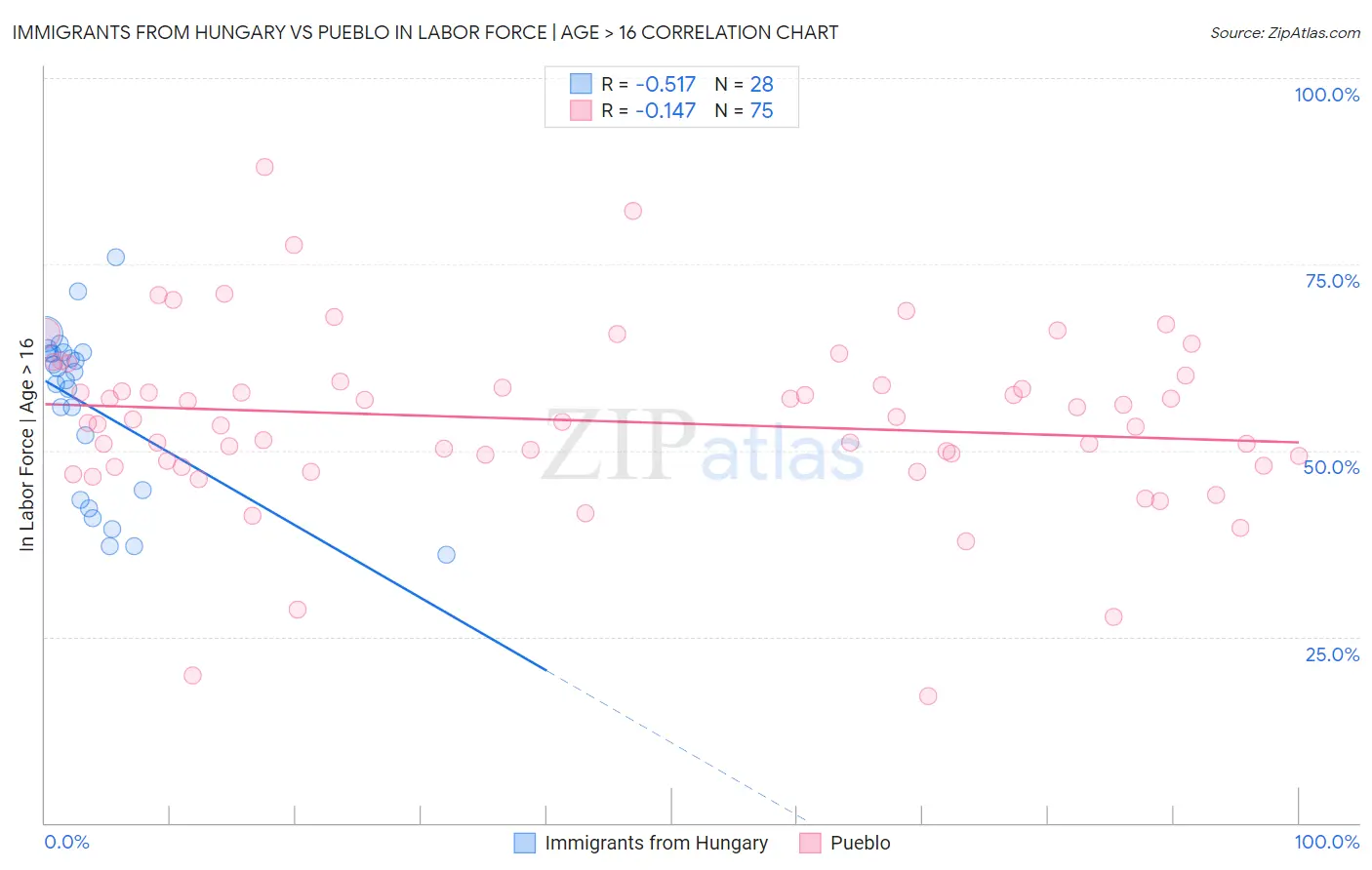 Immigrants from Hungary vs Pueblo In Labor Force | Age > 16