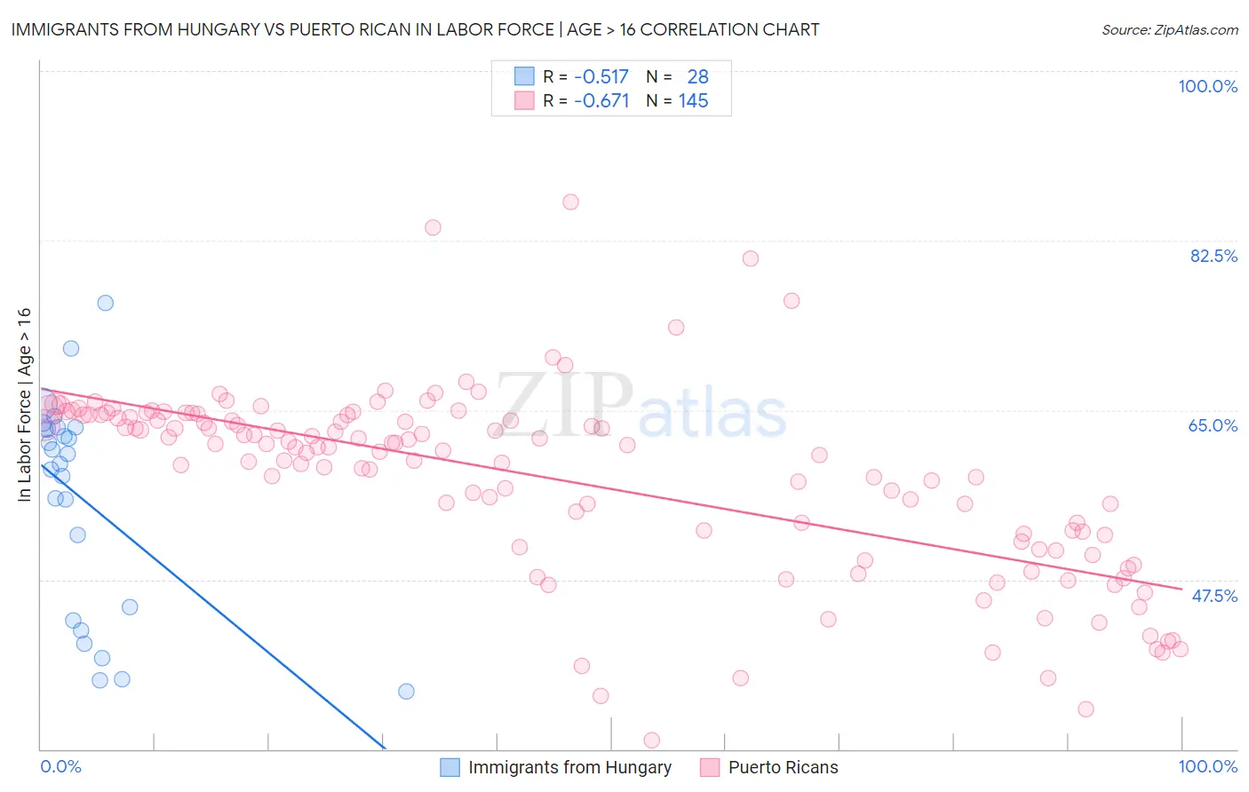 Immigrants from Hungary vs Puerto Rican In Labor Force | Age > 16