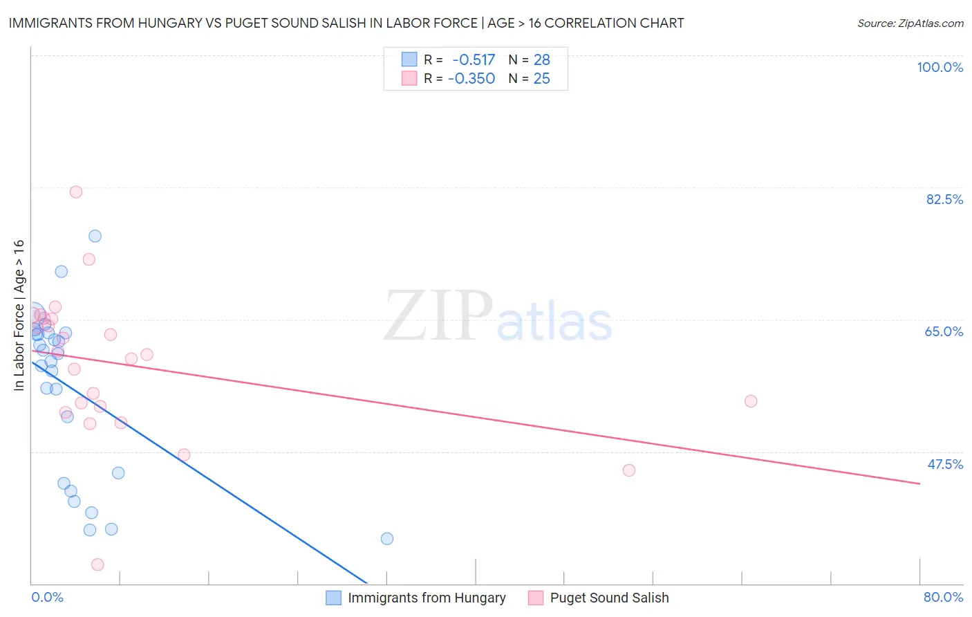 Immigrants from Hungary vs Puget Sound Salish In Labor Force | Age > 16