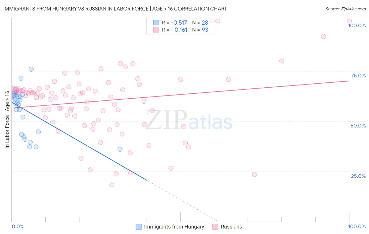 Immigrants from Hungary vs Russian In Labor Force | Age > 16