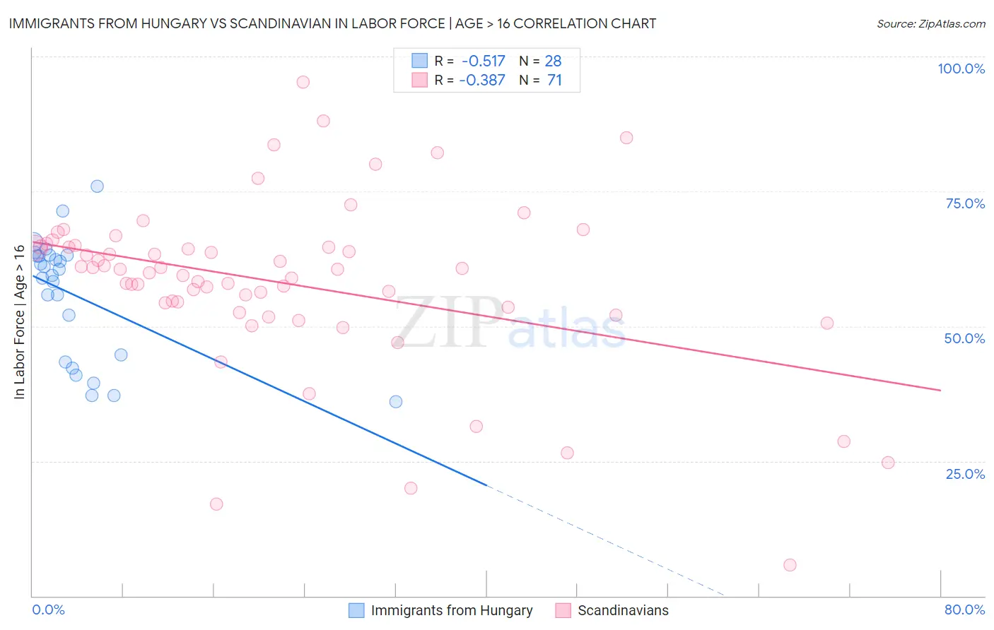 Immigrants from Hungary vs Scandinavian In Labor Force | Age > 16