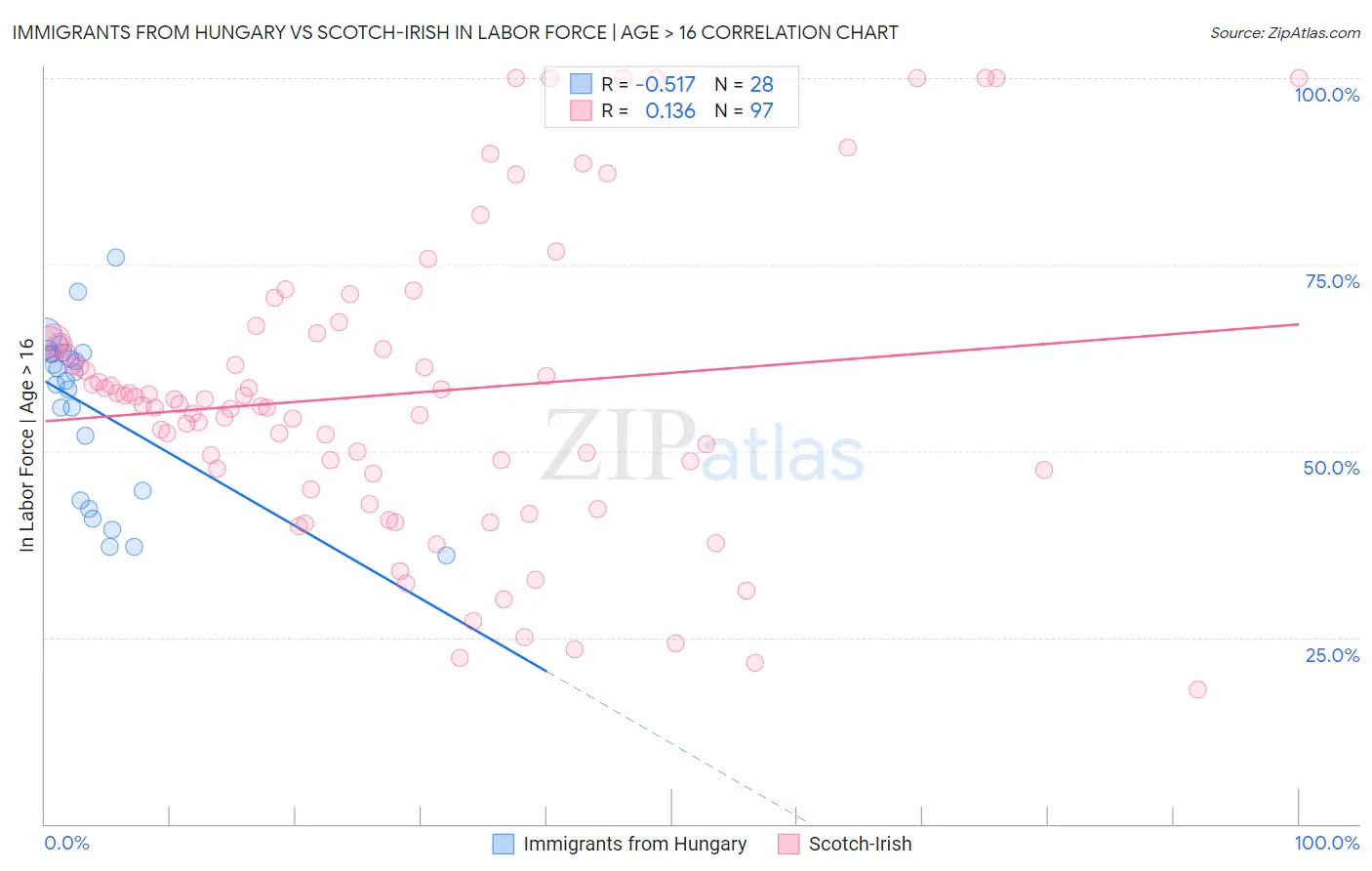 Immigrants from Hungary vs Scotch-Irish In Labor Force | Age > 16