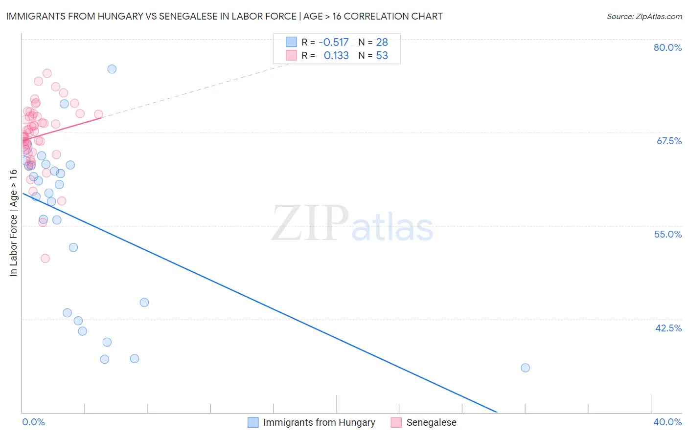Immigrants from Hungary vs Senegalese In Labor Force | Age > 16