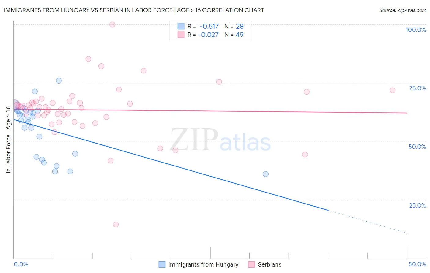 Immigrants from Hungary vs Serbian In Labor Force | Age > 16