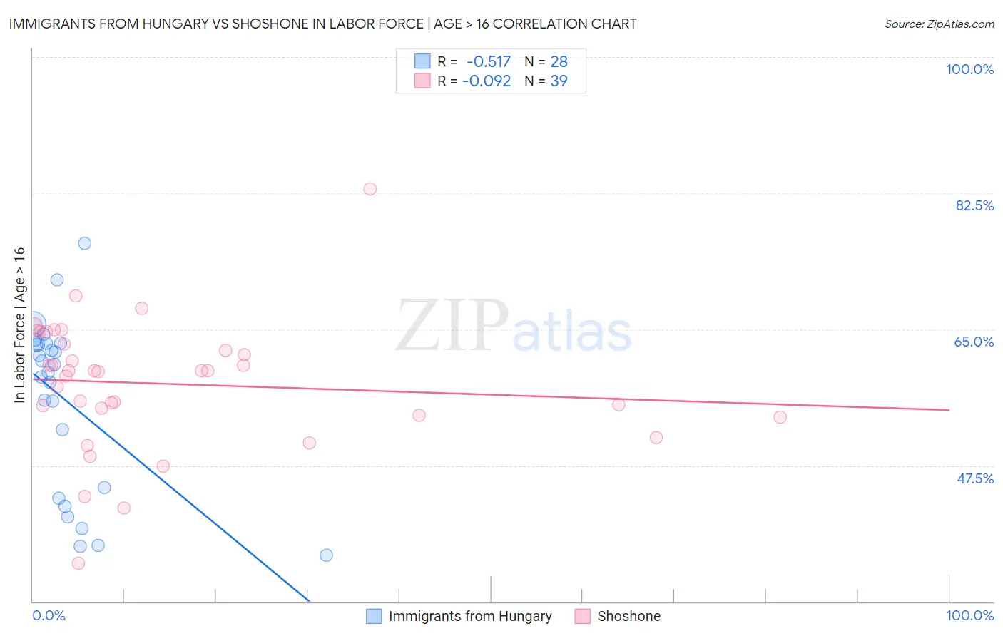 Immigrants from Hungary vs Shoshone In Labor Force | Age > 16