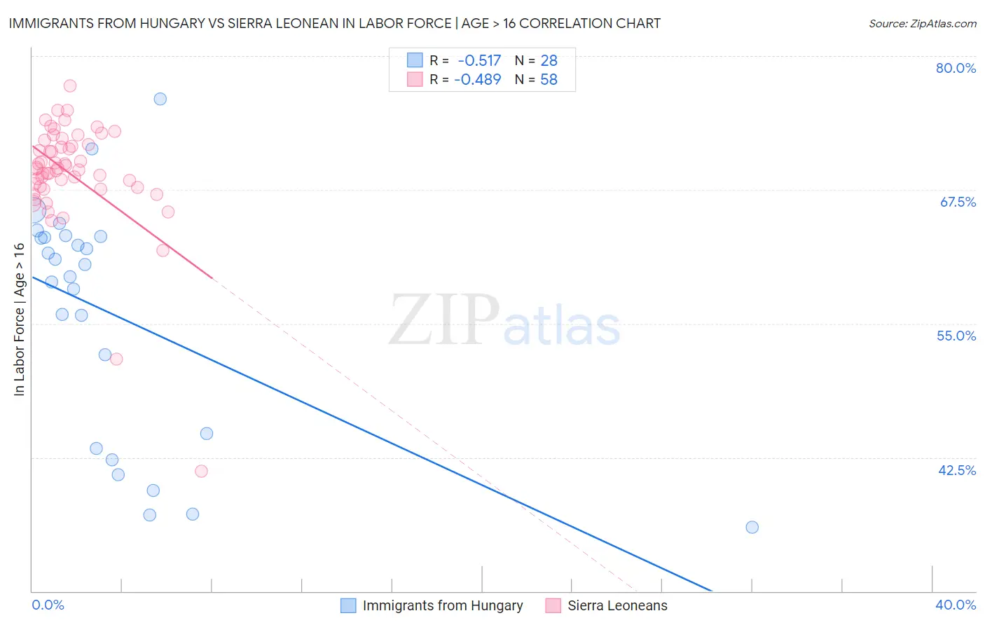 Immigrants from Hungary vs Sierra Leonean In Labor Force | Age > 16