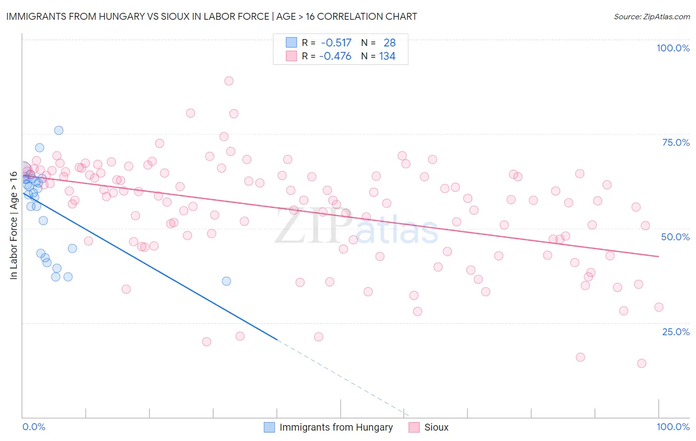 Immigrants from Hungary vs Sioux In Labor Force | Age > 16