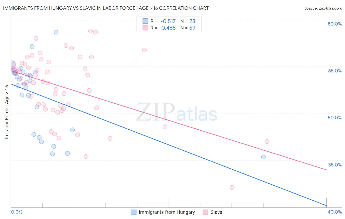 Immigrants from Hungary vs Slavic In Labor Force | Age > 16